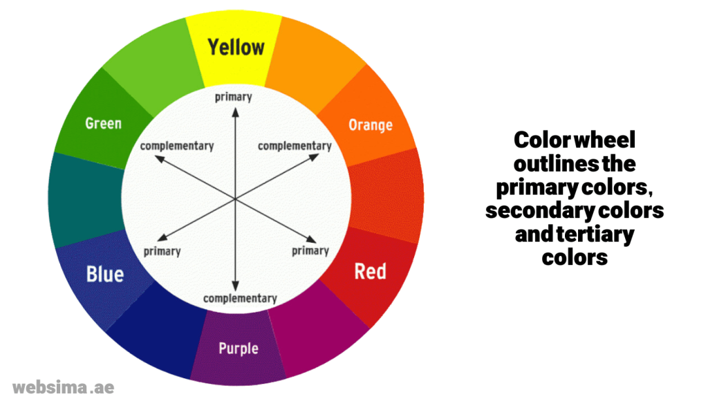 Color wheel outlines the primary colors, secondary colors and tertiary colors