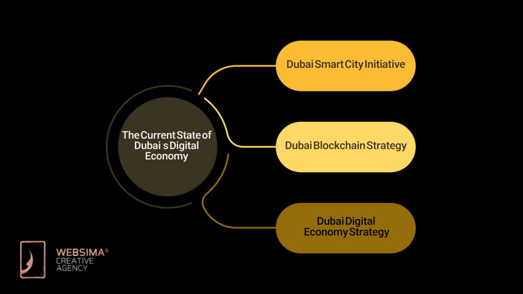 The Current State of Dubai’s Digital Economy