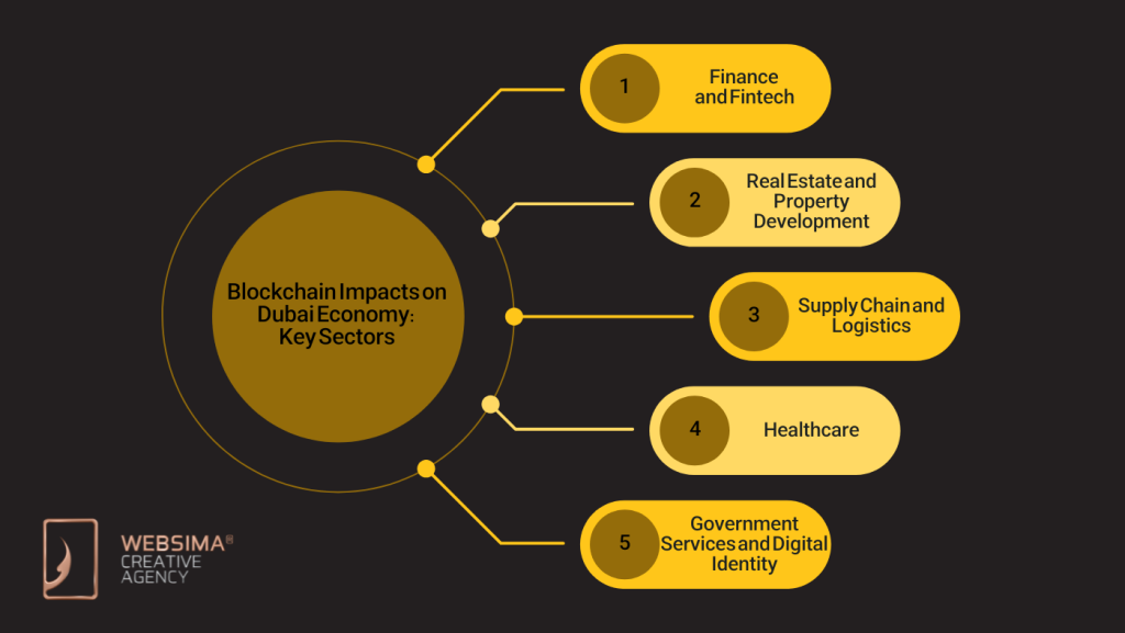 Blockchain Impacts on Dubai Economy: Key Sectors