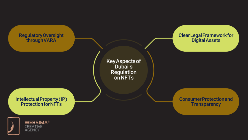 Key Aspects of Dubai’s Regulation on NFTs