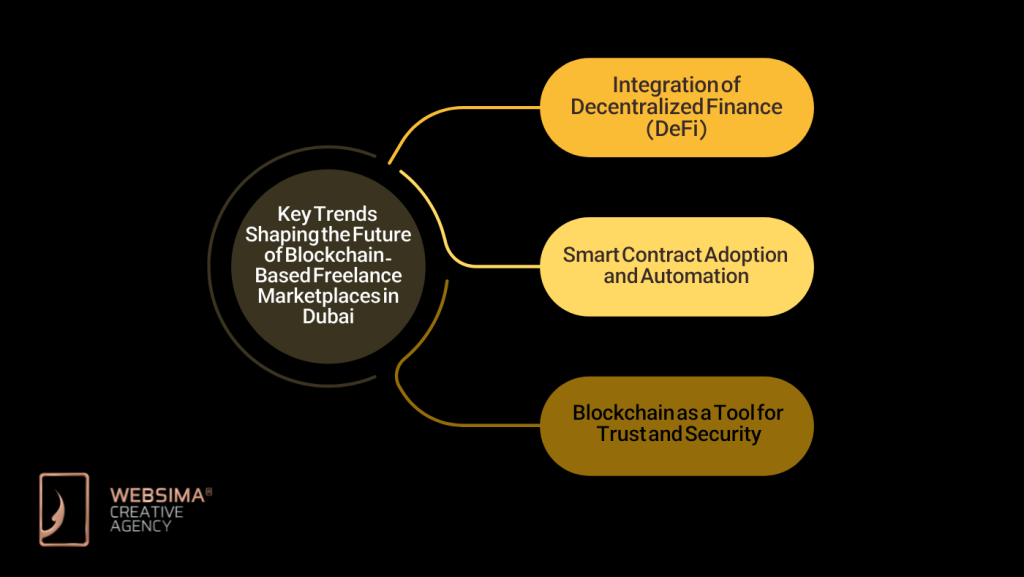 Key Trends Shaping the Future of Blockchain-Based Freelance Marketplaces in Dubai