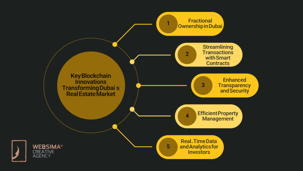 Key Blockchain Innovations Transforming Dubai’s Real Estate Market