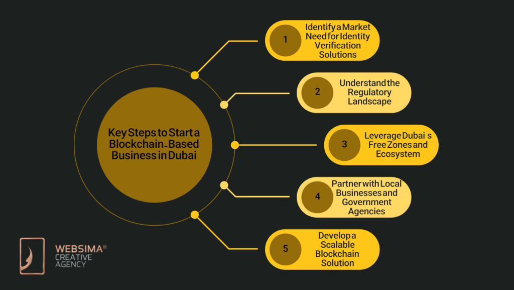 Key Steps for Starting a blockchain-based business in Dubai
