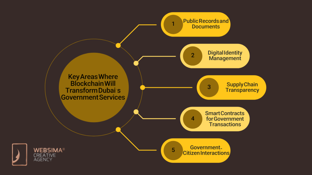 Key Areas Where Blockchain Will Transform Dubai’s Government Services