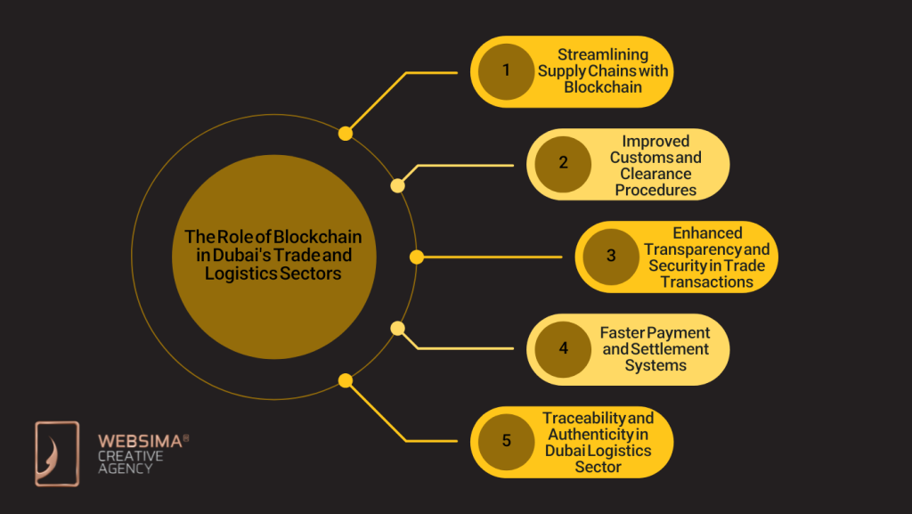 The Role of Blockchain in Dubai's Trade and Logistics Sectors