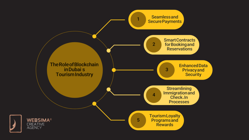 The Role of Blockchain in Dubai’s Tourism Industry