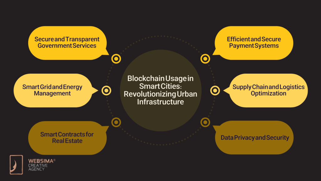 Blockchain Usage in Smart Cities: Revolutionizing Urban Infrastructure