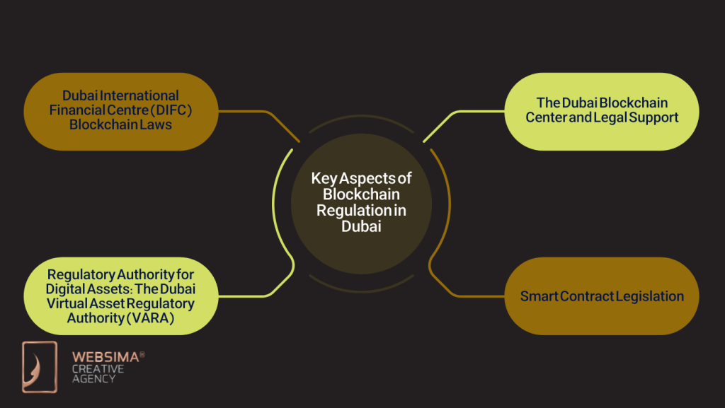 Key Aspects of Blockchain Regulation in Dubai