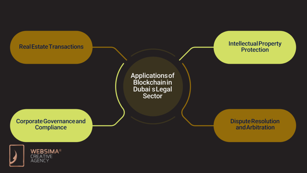Applications of Blockchain in Dubai’s Legal Sector
