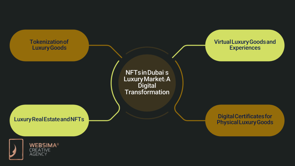 NFTs in Dubai’s Luxury Market: A Digital Transformation