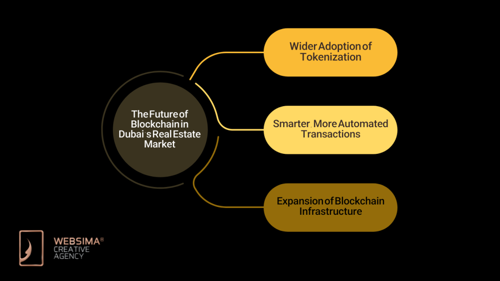 The Future of Blockchain in Dubai’s Real Estate Market