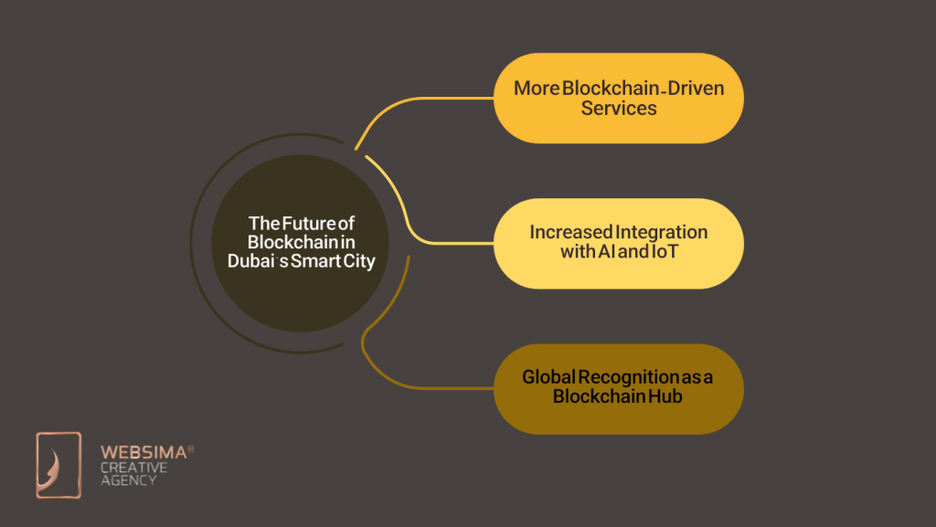 The Future of Blockchain in Dubai’s Smart City