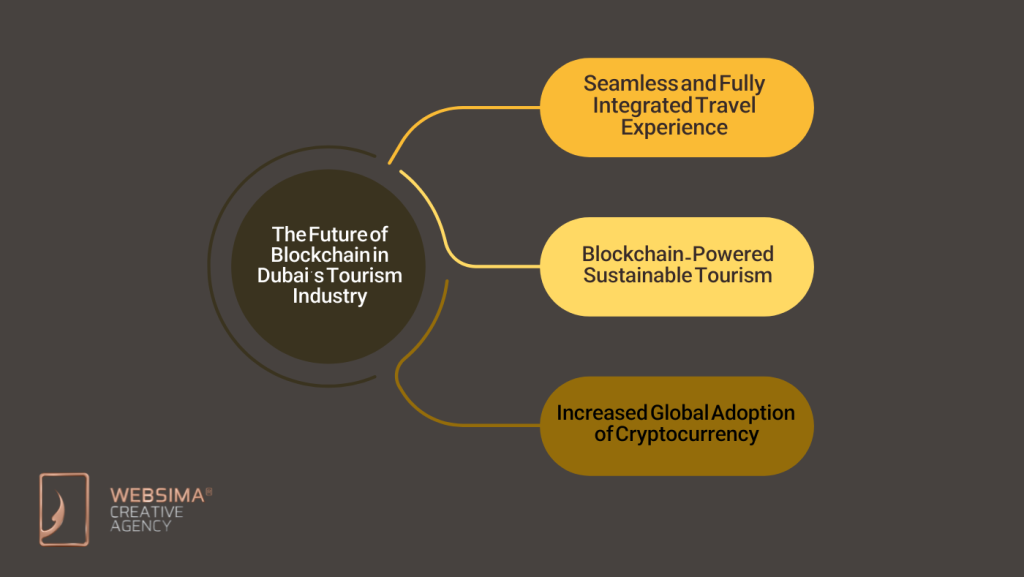 The Future of Blockchain in Dubai’s Tourism Industry