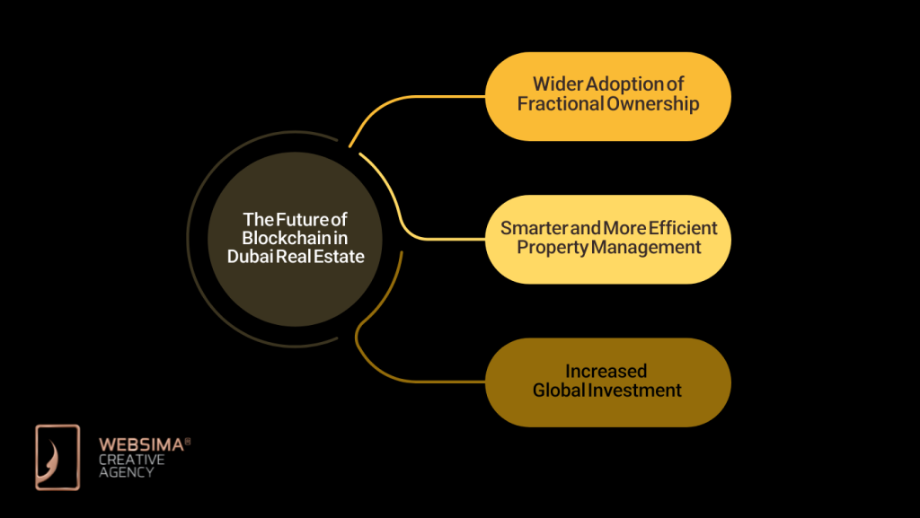 The Future of Blockchain in Dubai Real Estate