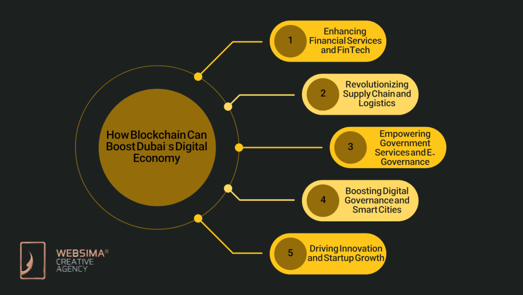 How Blockchain Can Boost Dubai’s Digital Economy