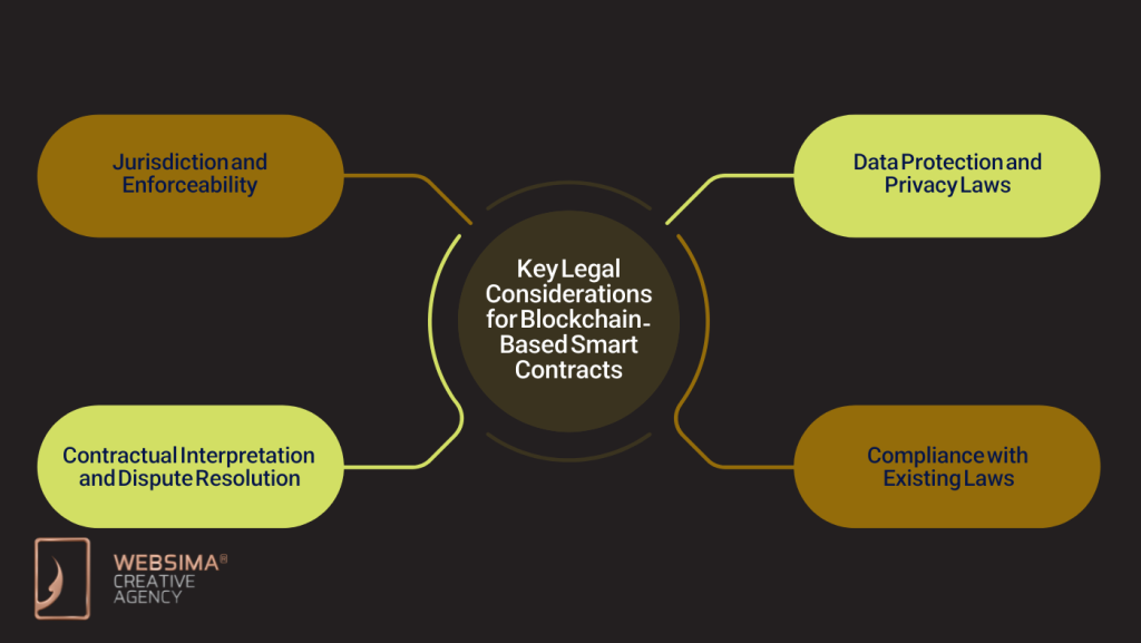 Key Legal Considerations for Blockchain-Based Smart Contracts