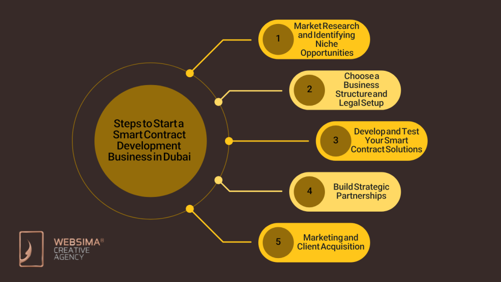Steps to Start a Smart Contract Development Business in Dubai