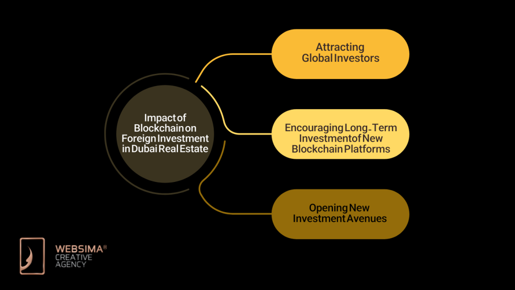 Impact of Blockchain on Foreign Investment in Dubai Real Estate