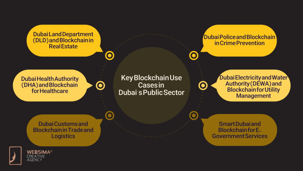 Key Blockchain Use Cases in Dubai’s Public Sector