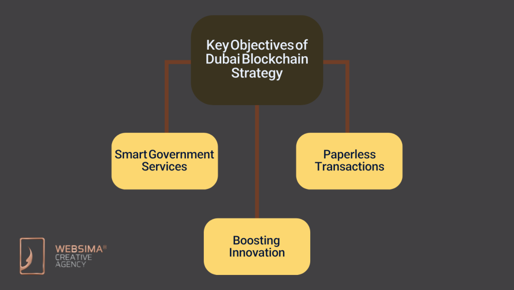 Key Objectives of Dubai Blockchain Strategy:
