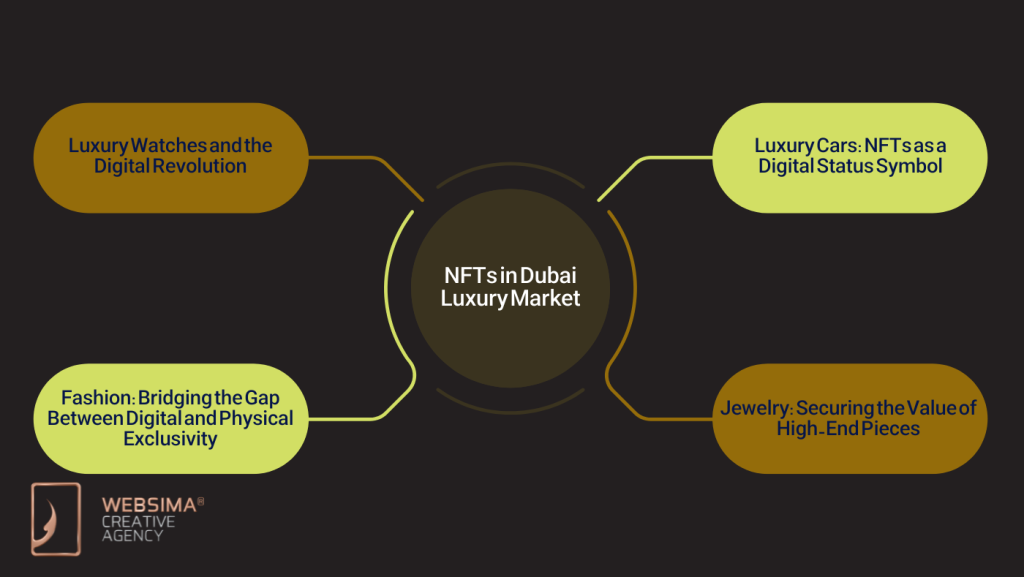 NFTs in Dubai Luxury Market: A Shift Toward Digital Ownership