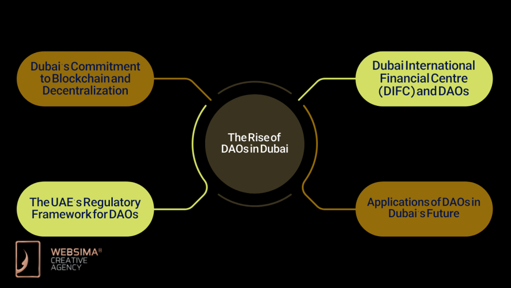 The Rise of DAOs in Dubai