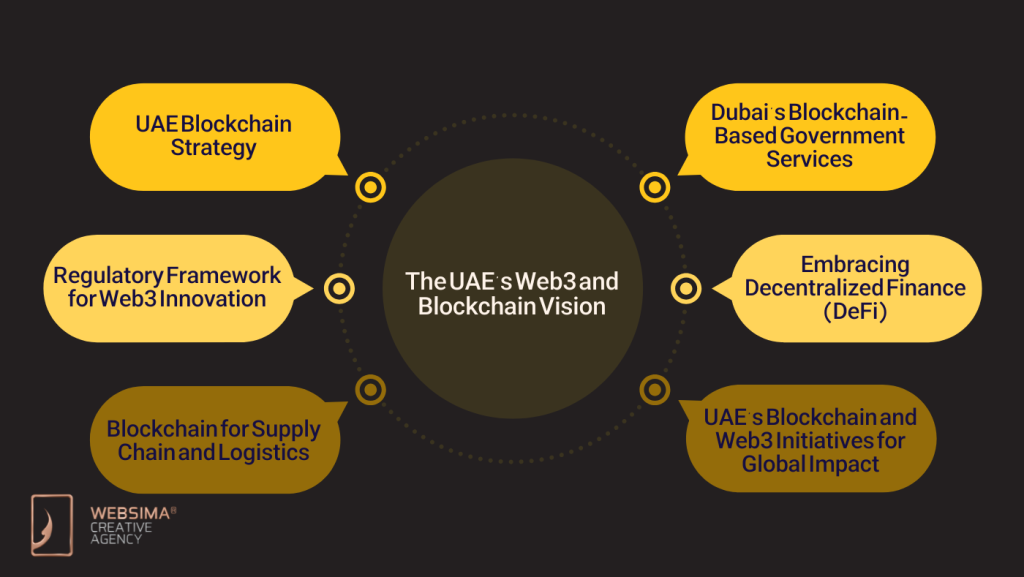 The UAE’s Web3 Blockchain Vision