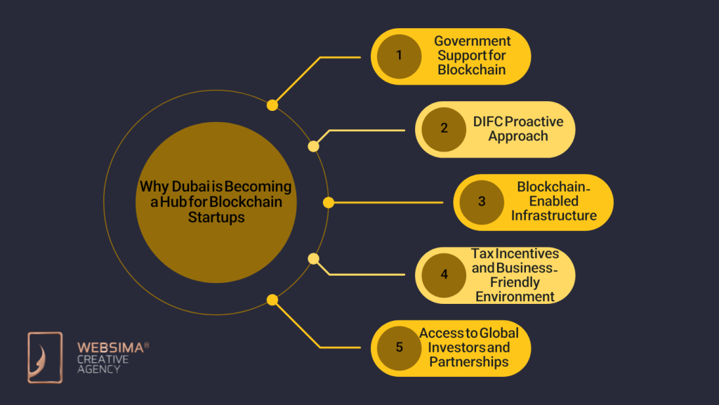 Why Dubai is Becoming a Hub for Blockchain Startups?