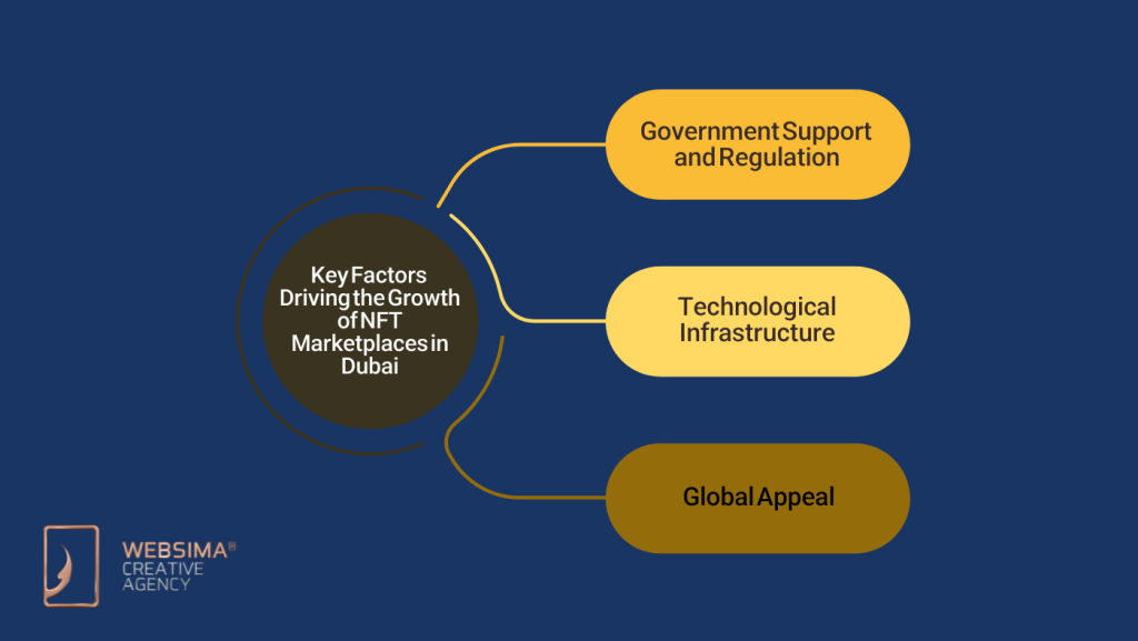 Key Factors Driving the Growth of NFT Marketplaces in Dubai