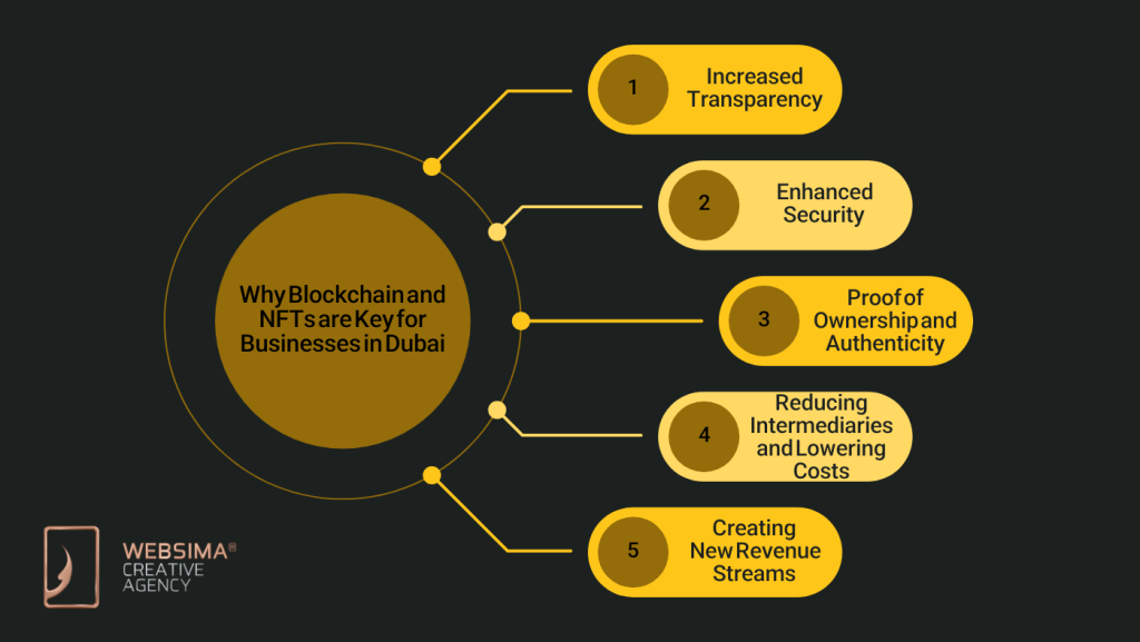 Why Blockchain and NFTs are Key for Businesses in Dubai