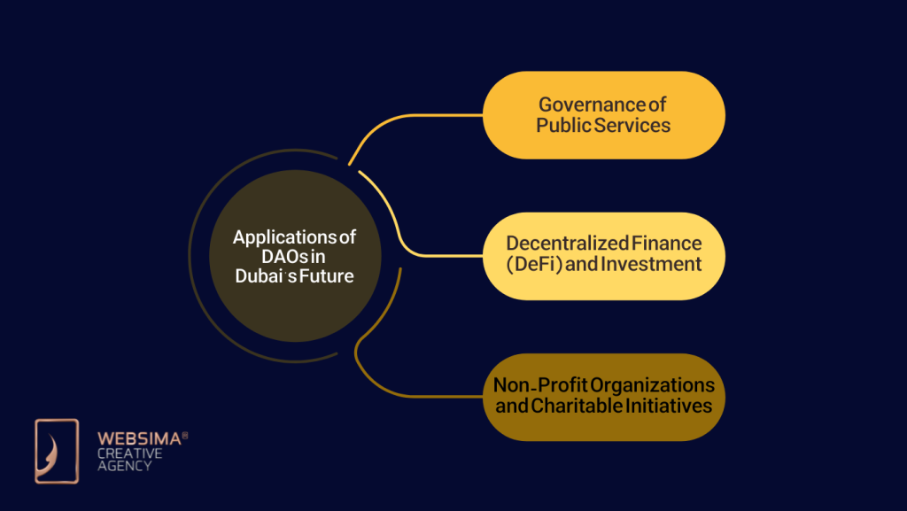 Applications of DAOs in Dubai’s Future
