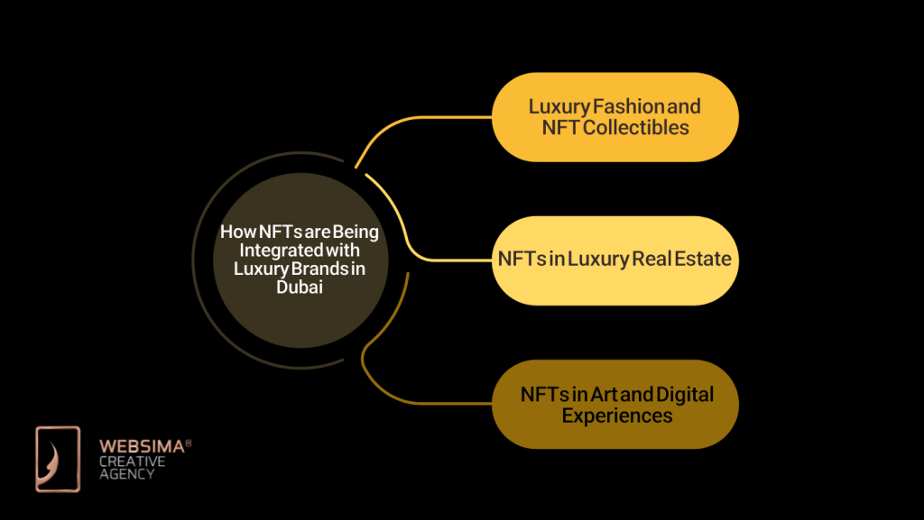 How NFTs are Being Integrated with Luxury Brands in Dubai