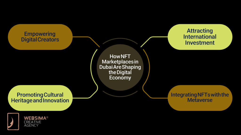 How NFT Marketplaces in Dubai Are Shaping the Digital Economy