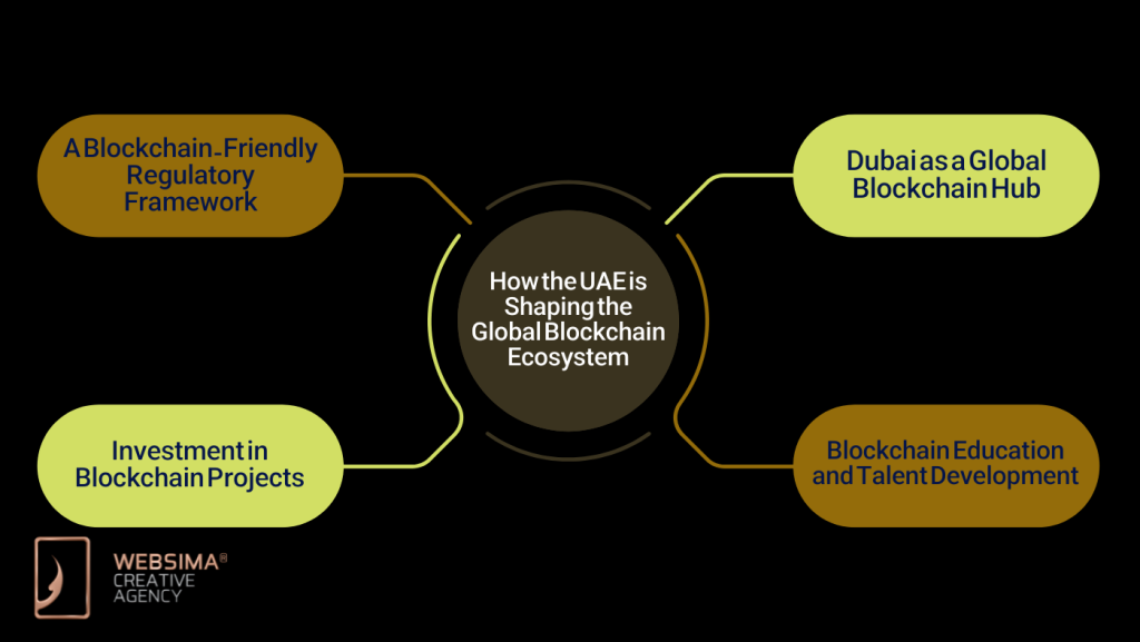 How the UAE is Shaping the Global Blockchain Ecosystem