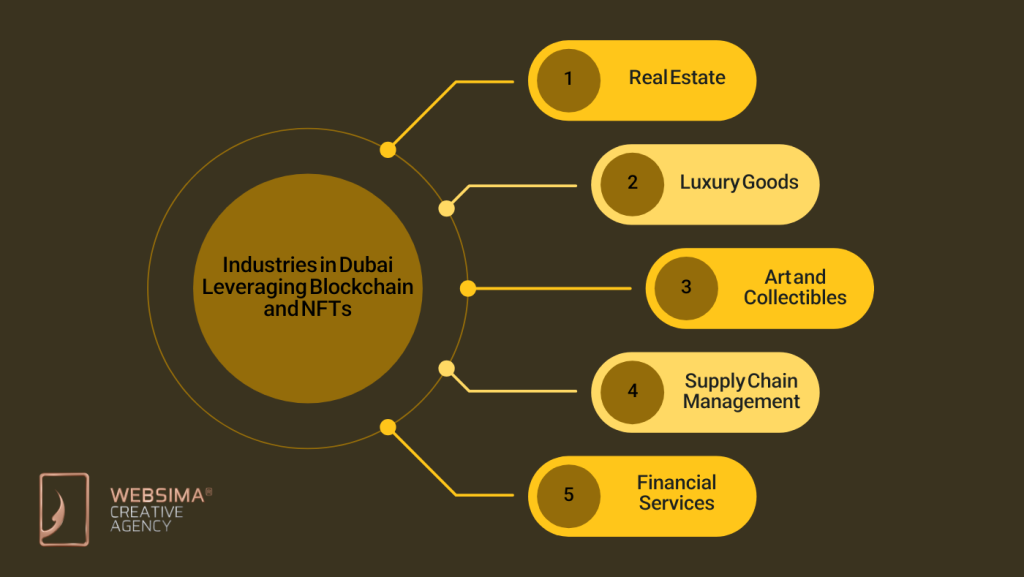 Industries in Dubai Leveraging Blockchain and NFTs for Transparency and Security