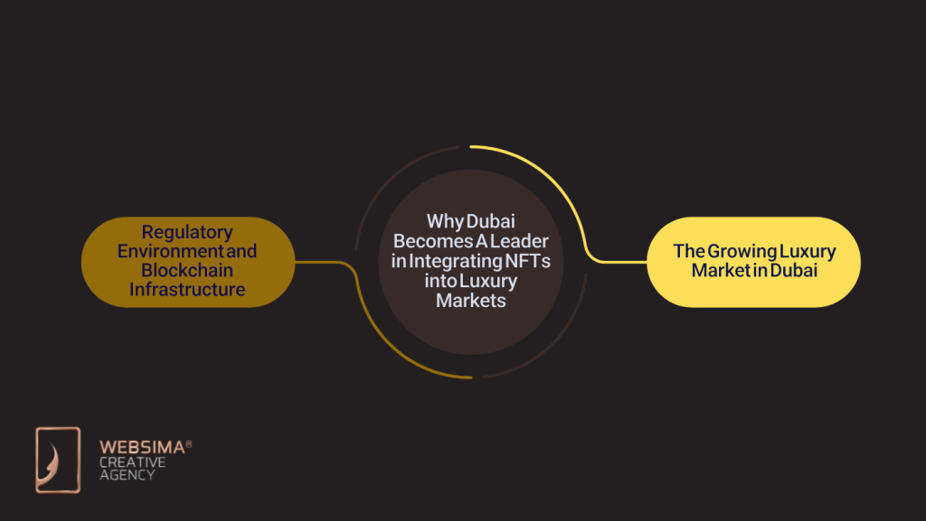 Dubai: A Leader in Integrating NFTs into Luxury Markets