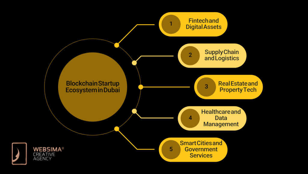 The Blockchain Startup Ecosystem in Dubai