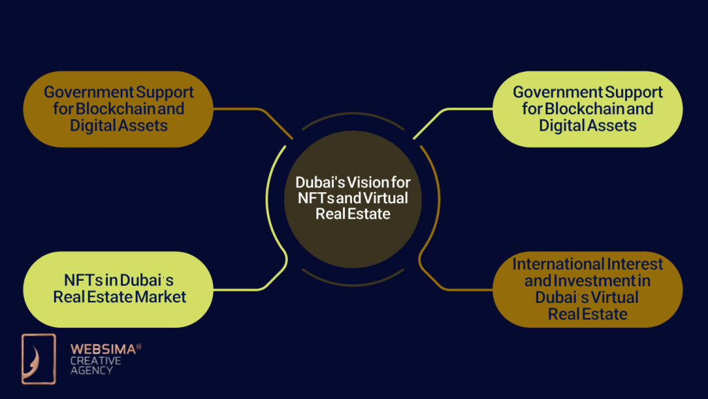 Dubai's Vision for NFTs and Virtual Real Estate