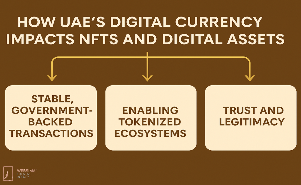 UAE Digital Currency Impacts NFTs and Digital Assets