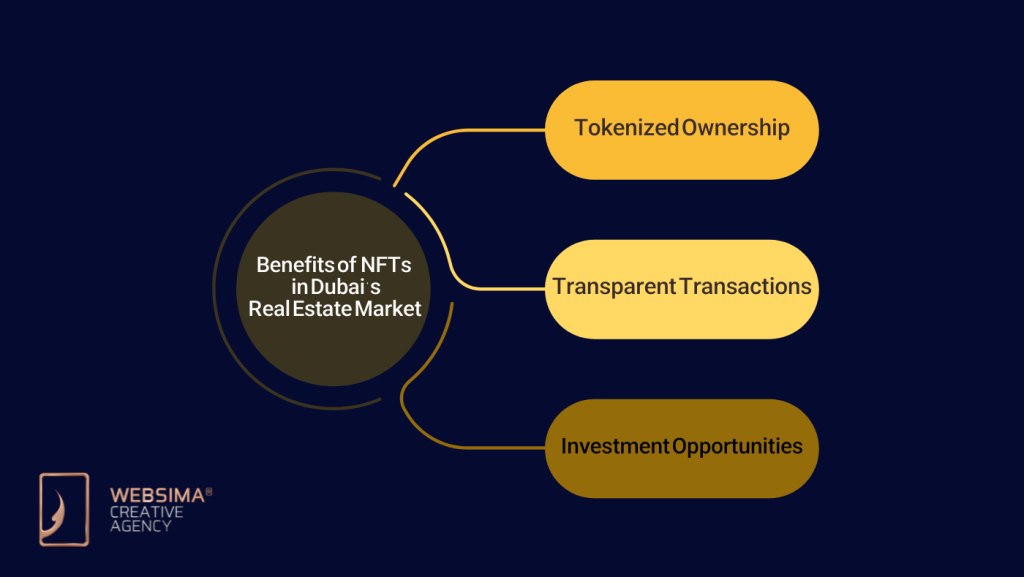 NFTs in Dubai’s Real Estate Market