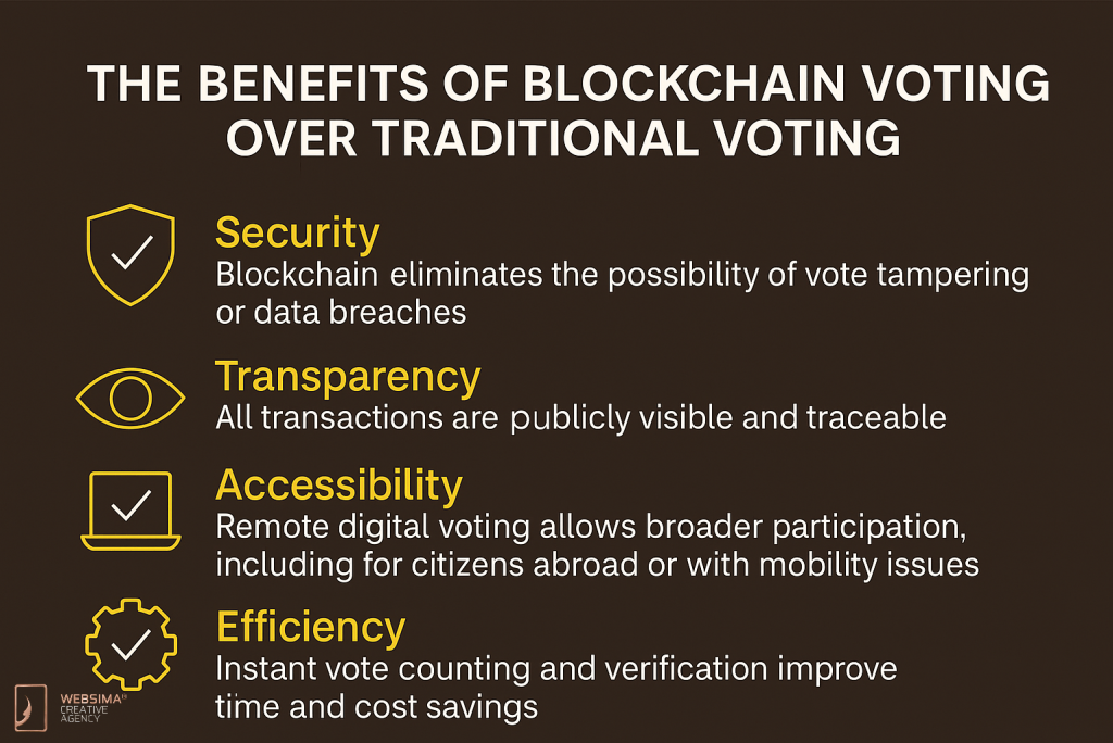 The Benefits of Blockchain-Backed Voting Systems Over Traditional Voting