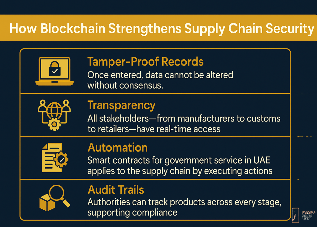 How Blockchain Strengthens Supply Chain Security