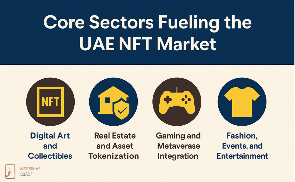 Core Sectors Fueling the UAE NFT Market Dubai
