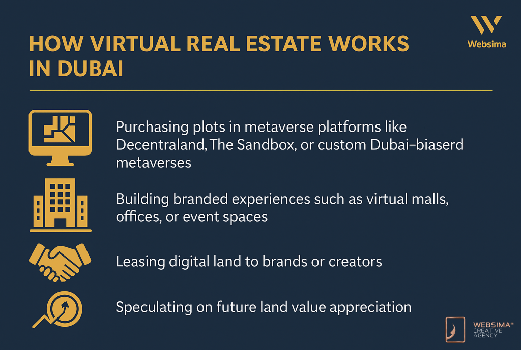 How virtual real estate works Dubai
