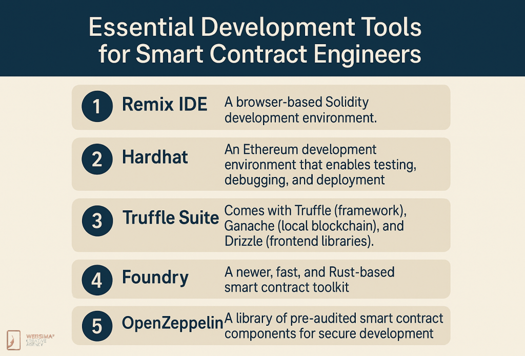 essential tools for Smart contract programming UAE