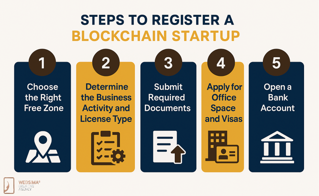 Steps to blockchain registration Dubai