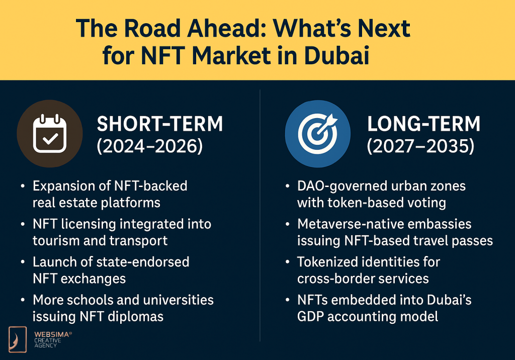 The Future of NFT Market in UAE and Dubai