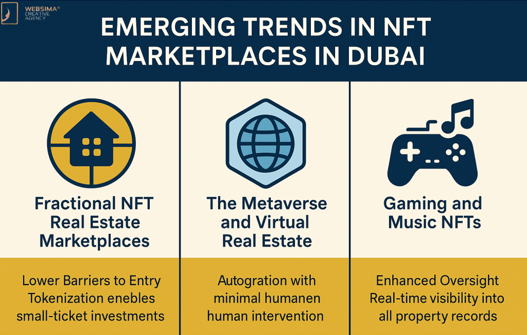 Trends in NFT Marketplaces in Dubai