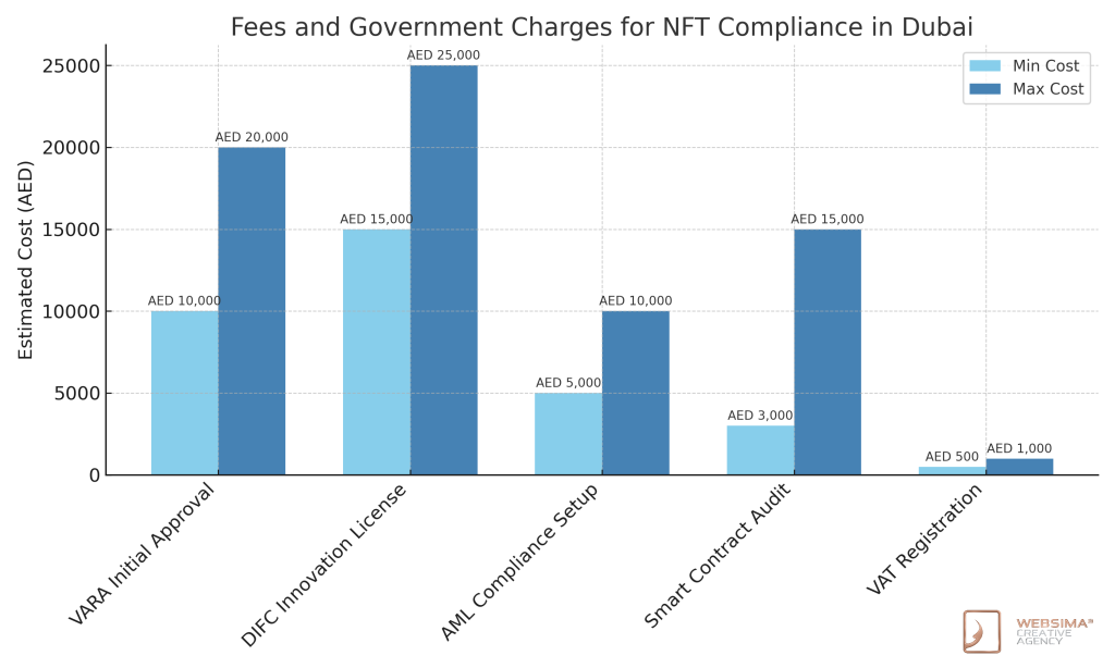 NFT regulations Dubai on fees and charges for NFT business Dubai