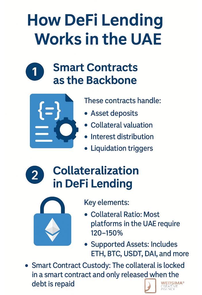 How DeFi lending UAE works